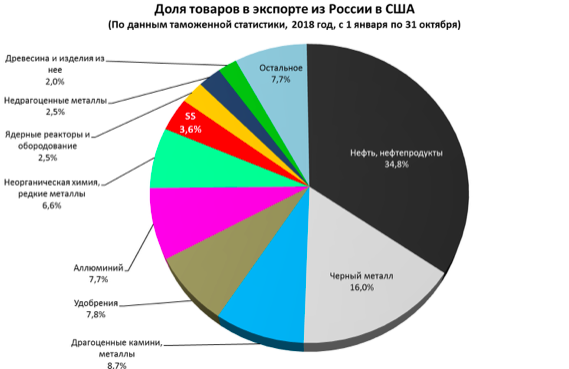 Страны экспорта сша